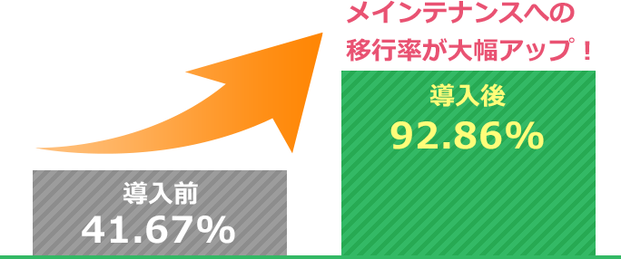 メインテナンスへの移行率が大幅アップ!