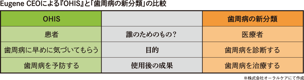 Eugene CEOによる『OHIS』と「歯周病の新分類」の比較